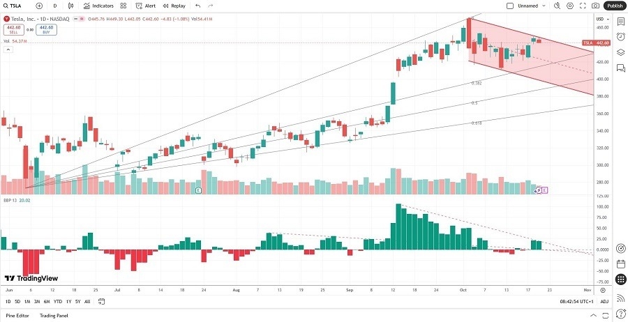 【XM Group】--Tesla (TSLA) Stock Signal: How Will Earnings Impact Prices?(图2)