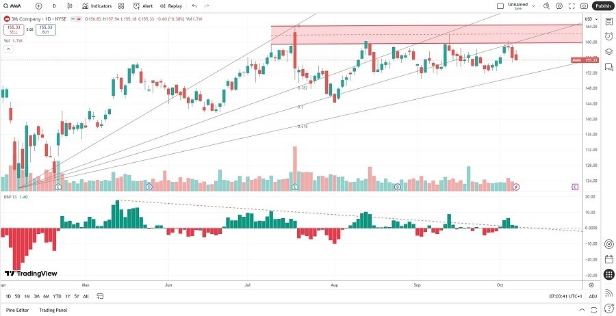 【XM Market Analysis】--3M xmyoume.company (MMM) Stock Signal: Is More Downside Ahead?(图1)