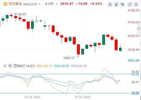 【XM外汇市场分析】：鲍威尔表态打压降息预期，黄金承压走弱(图1)