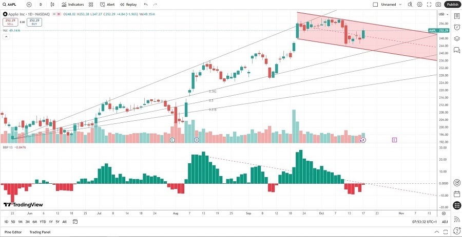 【XM Decision Analysis】--Apple (AAPL) Stock Signal: Will Earnings Magnify the Recent Slide?(图2) 【XM Decision Analysis】--Apple (AAPL) Stock Signal: Will Earnings Magnify the Recent Slide?(图2)