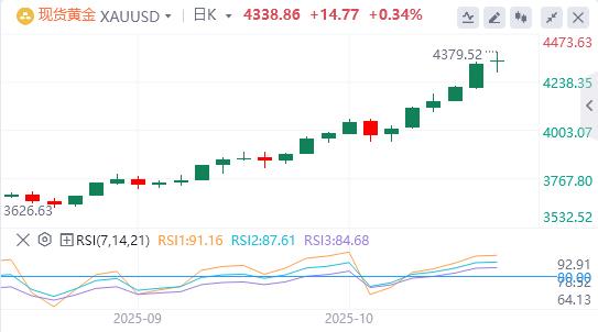 【XM外汇市场评论】：黄金势如破竹连破三关！地区银行崩盘成意外加速器(图1)