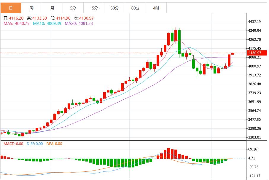 【XM Group】:今日黄金价格最新技术走势分析(图1) 【XM Group】:今日黄金价格最新技术走势分析(图1)