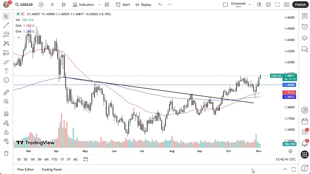 【XM Market Review】--USD/CAD Forecast: Continuing to Rise(图1) 【XM Market Review】--USD/CAD Forecast: Continuing to Rise(图1)