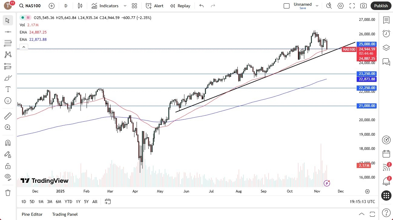 【XM Market Analysis】--Nasdaq Forecast: Plunges to Test Support Area(图1) 【XM Market Analysis】--Nasdaq Forecast: Plunges to Test Support Area(图1)