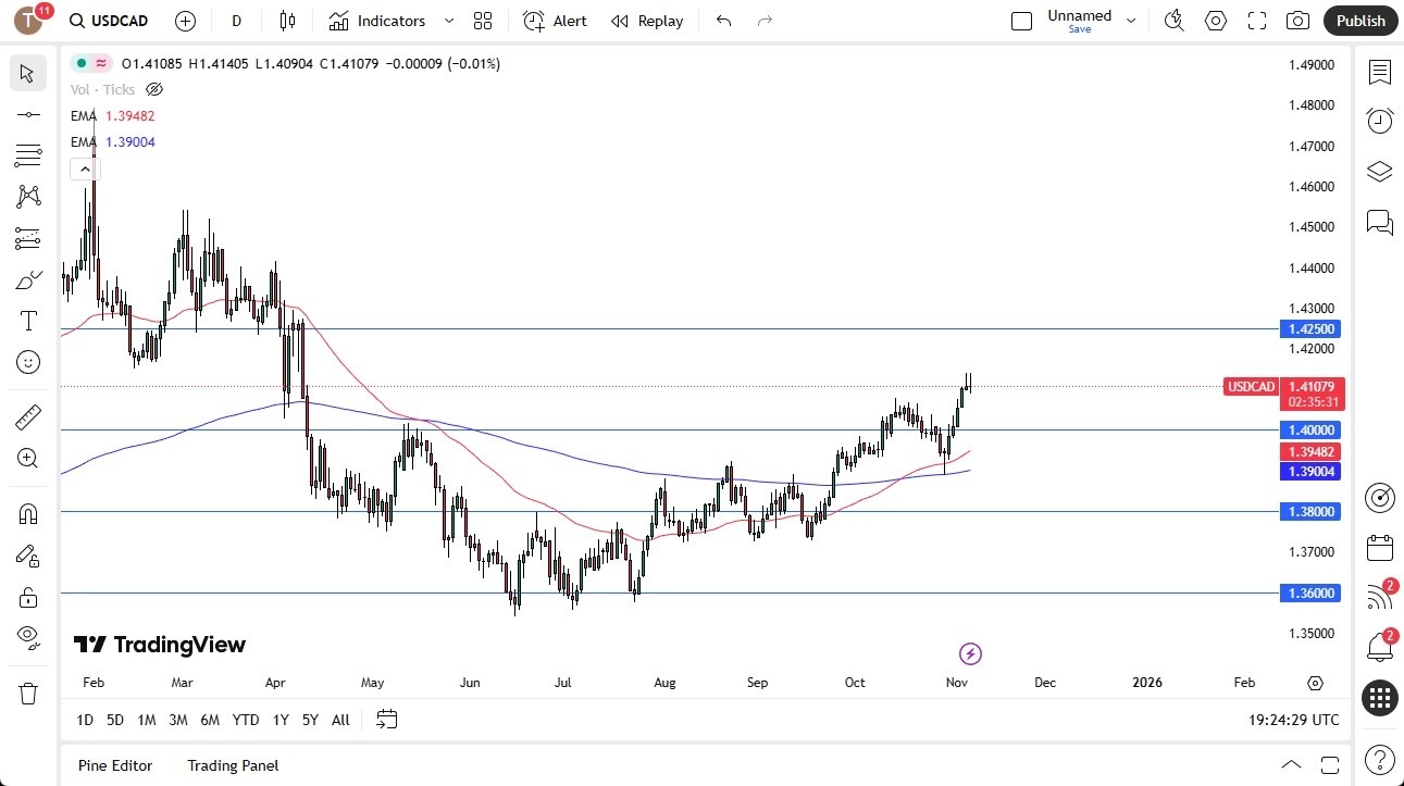 【XM Market Review】--USD/CAD Forecast: Pulls Back Amid Volatility(图1) 【XM Market Review】--USD/CAD Forecast: Pulls Back Amid Volatility(图1)