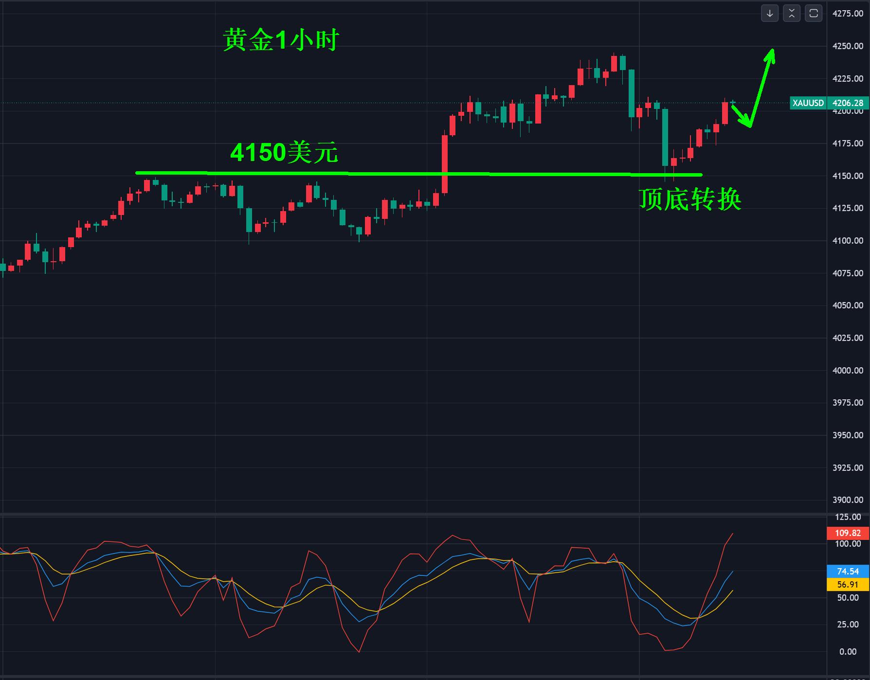 【XM外汇决策分析】:黄金,4150之上多!(图1) 【XM外汇决策分析】:黄金,4150之上多!(图1)