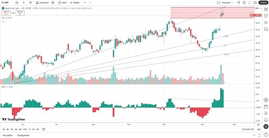 【XM Market Review】--Medtronic (MDT) Stock Signal: Should You Sell the Price Spike?(图1) 【XM Market Review】--Medtronic (MDT) Stock Signal: Should You Sell the Price Spike?(图1)