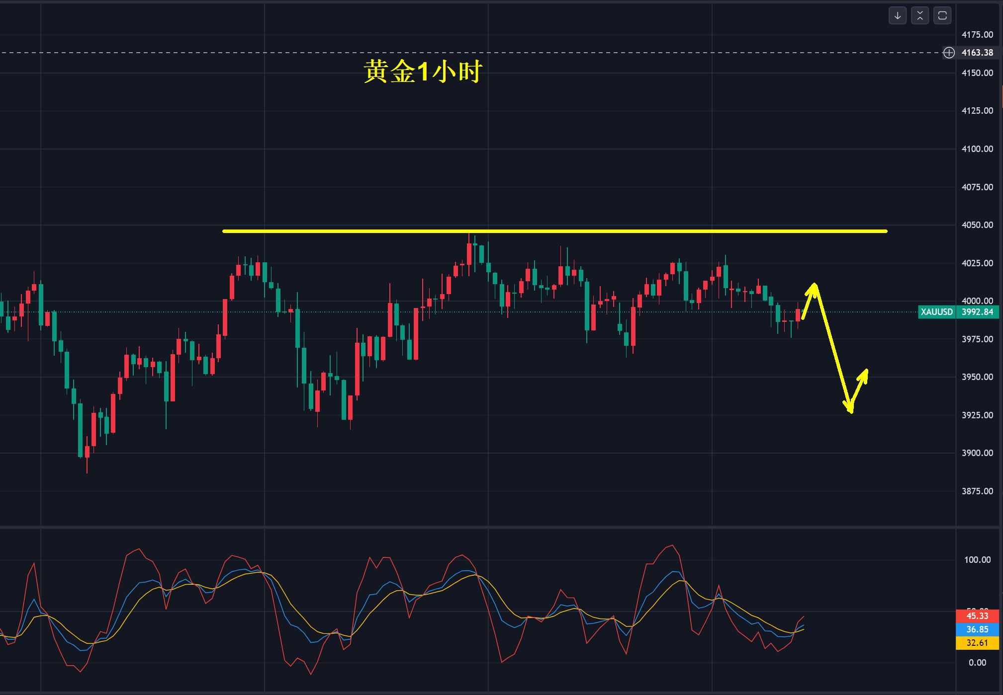 【XM Group】：黄金，4050美元决定涨跌！(图2)