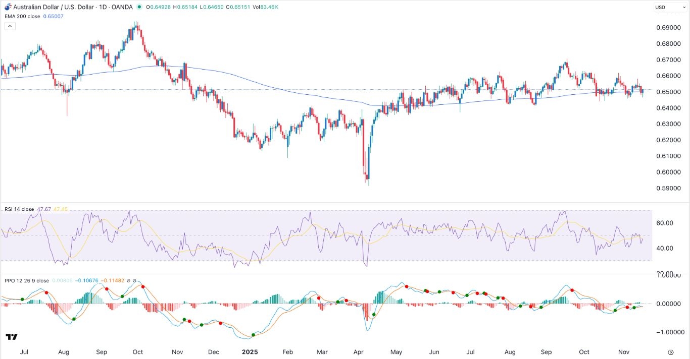 【XM Market Analysis】--AUD/USD Forex Signal: Stuck in a Range, But a Bearish Breakout Possible(图1) 【XM Market Analysis】--AUD/USD Forex Signal: Stuck in a Range, But a Bearish Breakout Possible(图1)