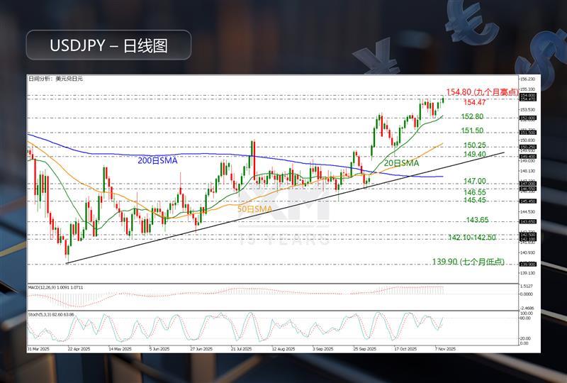 【XM外汇平台】:技术分析-干预恐慌减弱,USDJPY创九个月高点(图1) 【XM外汇平台】:技术分析-干预恐慌减弱,USDJPY创九个月高点(图1)