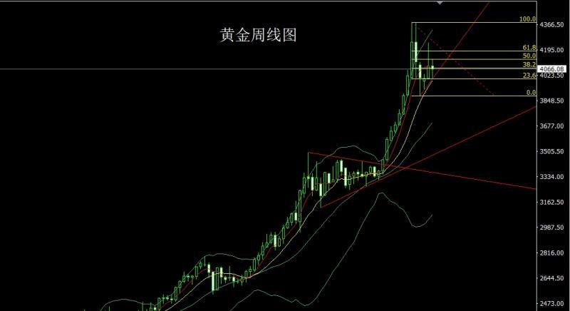 【XM官网】：长脚纺锤做区间，金银本周延盘整(图1)