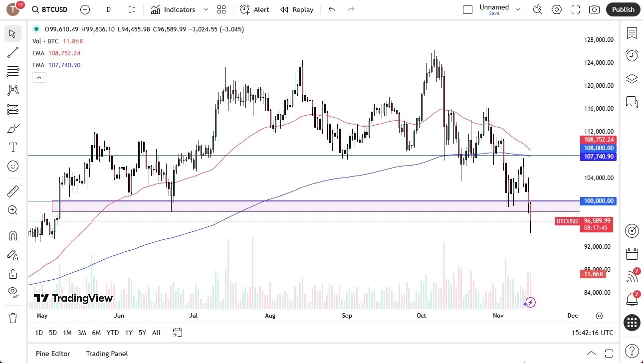 【XM Market Analysis】--BTC/USD Forecast: Continues to See Pressure(图1) 【XM Market Analysis】--BTC/USD Forecast: Continues to See Pressure(图1)