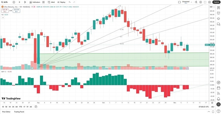 【XM Decision Analysis】--Ulta Beauty (ULTA) Stock Signal: Should You Buy the Sell-Off?(图2) 【XM Decision Analysis】--Ulta Beauty (ULTA) Stock Signal: Should You Buy the Sell-Off?(图2)