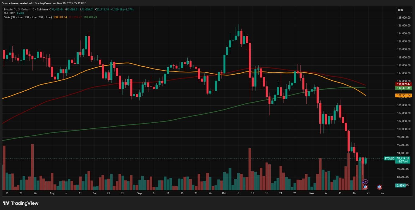 【XM Decision Analysis】--BTC/USD Forecast: Cryptos “Red November”: $1.1 Trillion Leverage Purge Ushers in Extreme Fear – And Opportunity(图1) 【XM Decision Analysis】--BTC/USD Forecast: Cryptos “Red November”: $1.1 Trillion Leverage Purge Ushers in Extreme Fear – And Opportunity(图1)