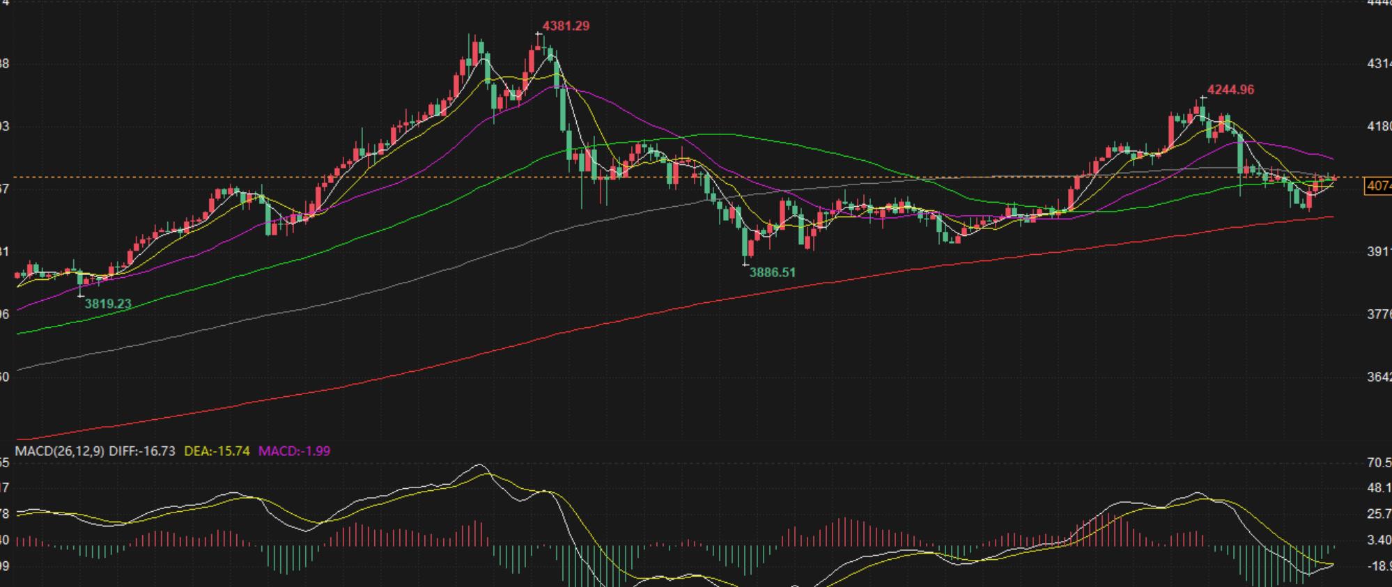 【XM外汇市场评论】:11.20黄金震荡依旧,日内继续高抛低吸(图1) 【XM外汇市场评论】:11.20黄金震荡依旧,日内继续高抛低吸(图1)