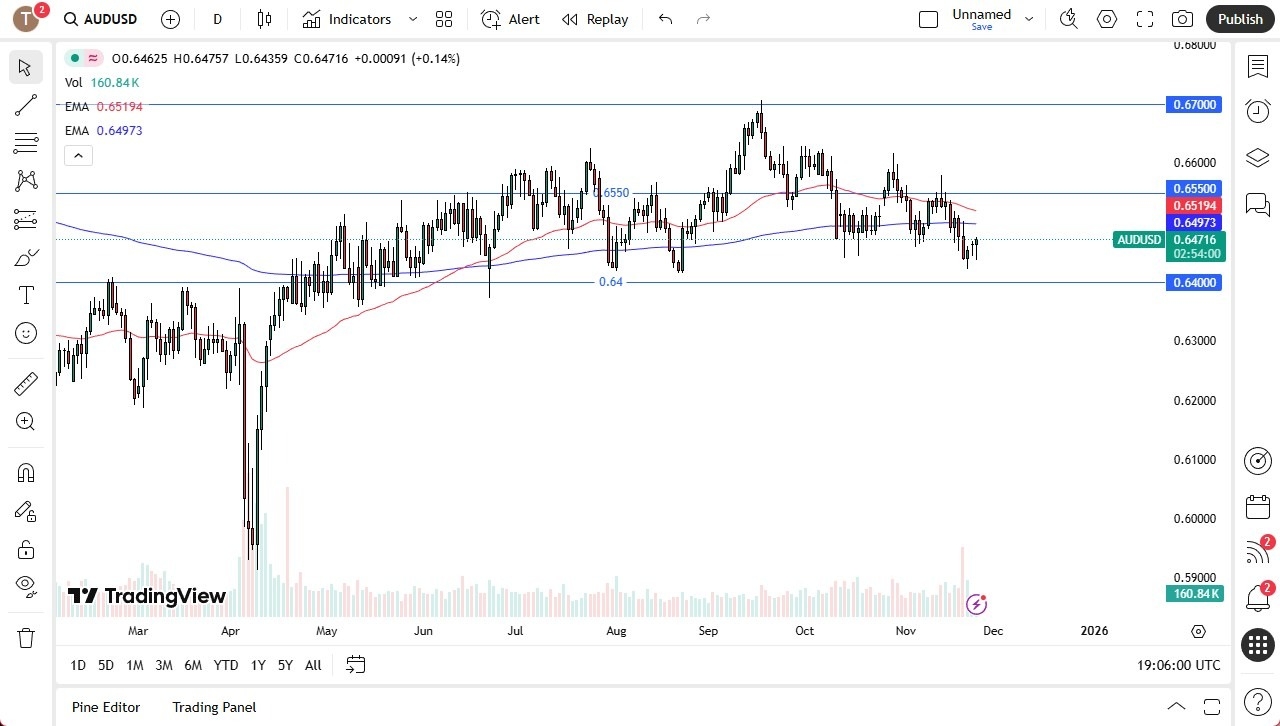 【XM Market Analysis】--AUD/USD Forecast: Bounces Against US Dollar(图1) 【XM Market Analysis】--AUD/USD Forecast: Bounces Against US Dollar(图1)