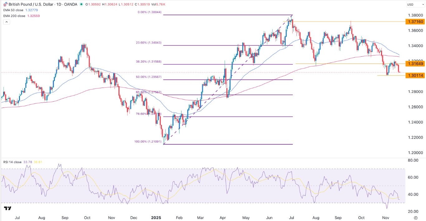【XM Market Review】--GBP/USD Signal:Bearish as a Death Cross Pattern Nears(图1) 【XM Market Review】--GBP/USD Signal:Bearish as a Death Cross Pattern Nears(图1)