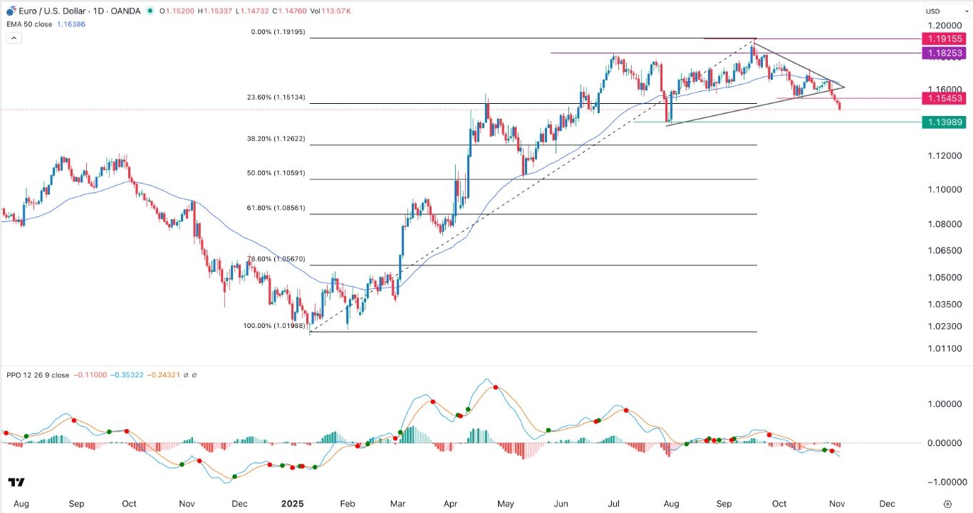 【XM Market Analysis】--EUR/USD Forex Signal: Bears Prevail Amid a Risk-off Sentiment(图1) 【XM Market Analysis】--EUR/USD Forex Signal: Bears Prevail Amid a Risk-off Sentiment(图1)