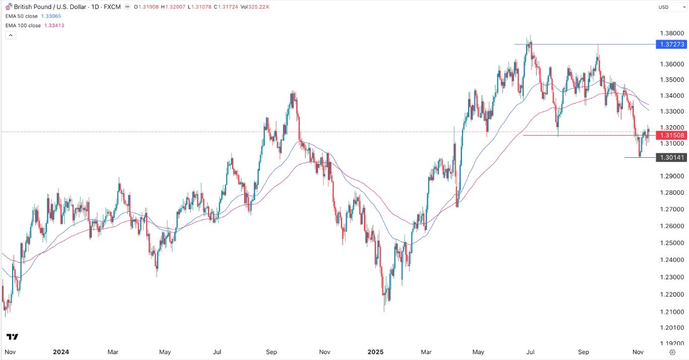【XM Decision Analysis】--GBP/USD Forex Signal: Bearish Outlook Ahead of UK Inflation Data(图1) 【XM Decision Analysis】--GBP/USD Forex Signal: Bearish Outlook Ahead of UK Inflation Data(图1)