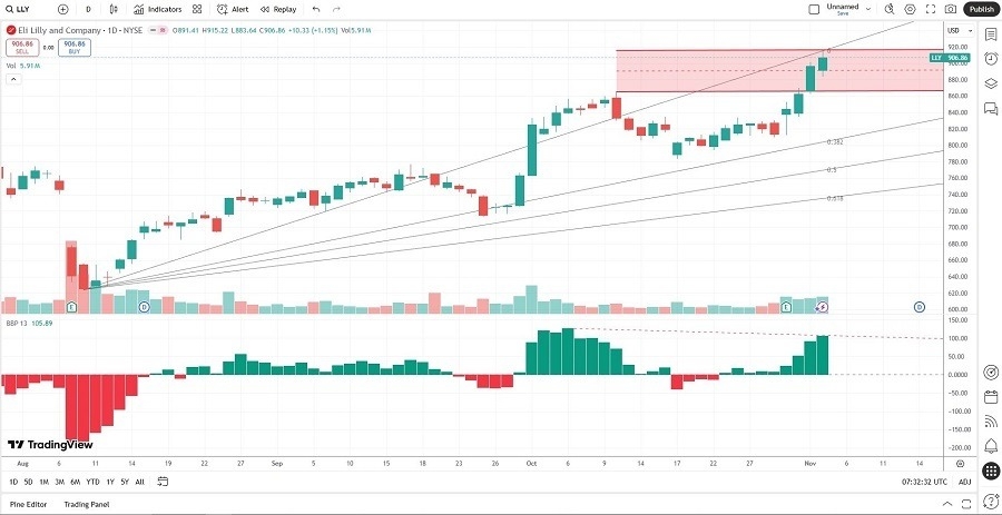 【XM Market Review】--Eli Lilly and xmyoume.company (LLY) Stock Signal: Did Earnings Justify the Rally?(图2) 【XM Market Review】--Eli Lilly and xmyoume.company (LLY) Stock Signal: Did Earnings Justify the Rally?(图2)