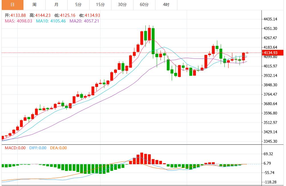 【XM外汇】：今日黄金价格最新技术走势分析(图1)