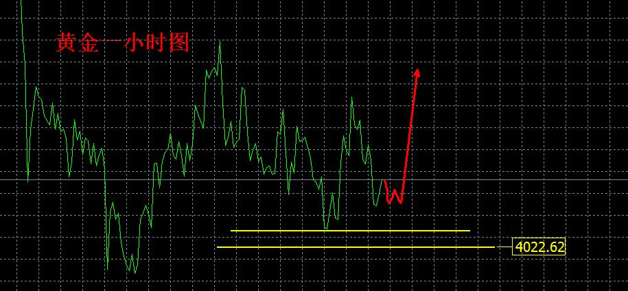 【XM外汇官网】:震荡低多,等待破位!(图1) 【XM外汇官网】:震荡低多,等待破位!(图1)