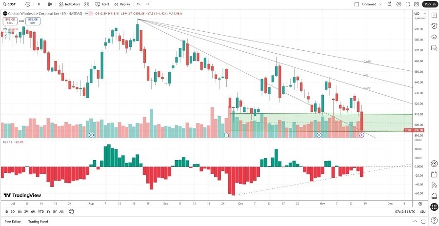 【XM Group】--Costco Wholesale Corporation (COST) Stock Signal: Is It Time to Shop?(图2) 【XM Group】--Costco Wholesale Corporation (COST) Stock Signal: Is It Time to Shop?(图2)