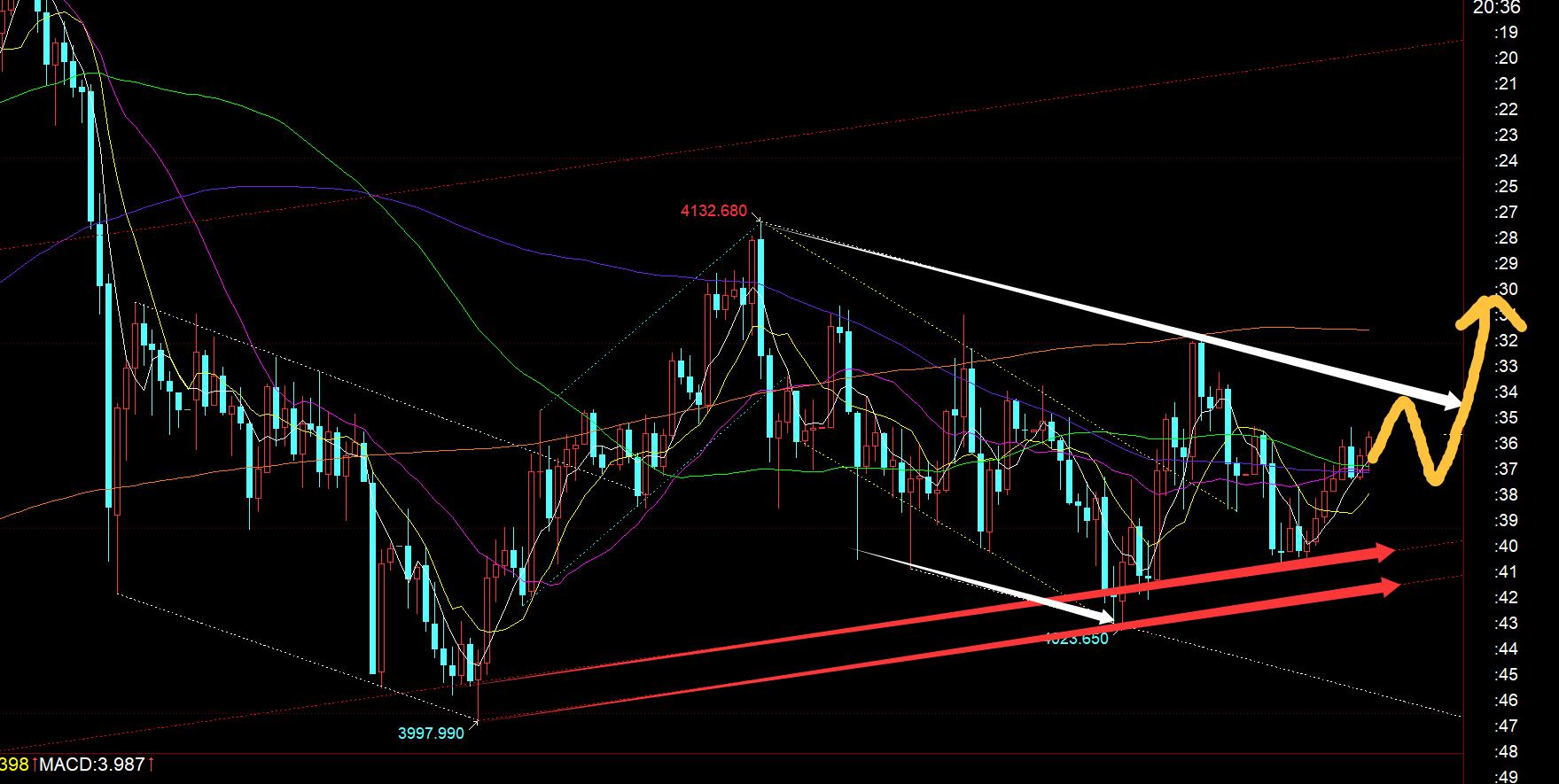 【XM外汇】:黄金4040支撑震荡反弹,今晚留意4063节点支撑(图1) 【XM外汇】:黄金4040支撑震荡反弹,今晚留意4063节点支撑(图1)