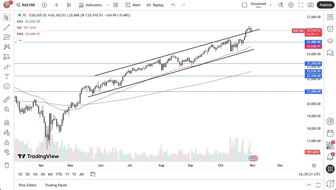 【XM Market Analysis】--Nasdaq Forex Signal: Drops Slightly(图1)