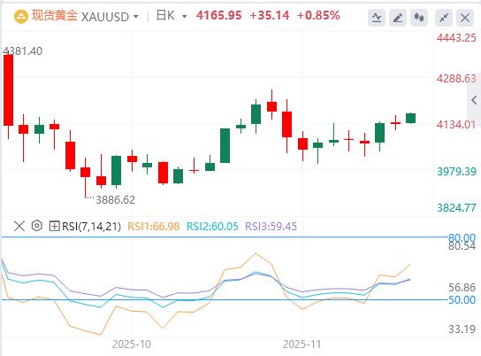 【XM外汇平台】:美元在美联储降息押注上升下下跌,黄金紧咬两周高点附近涨势(图1) 【XM外汇平台】:美元在美联储降息押注上升下下跌,黄金紧咬两周高点附近涨势(图1)
