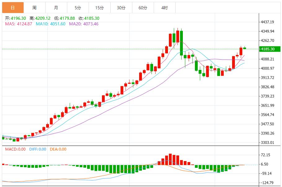 【XM外汇市场评论】:金价偏向多头,以回踩低多为主 反弹高空为辅(图1) 【XM外汇市场评论】:金价偏向多头,以回踩低多为主 反弹高空为辅(图1)