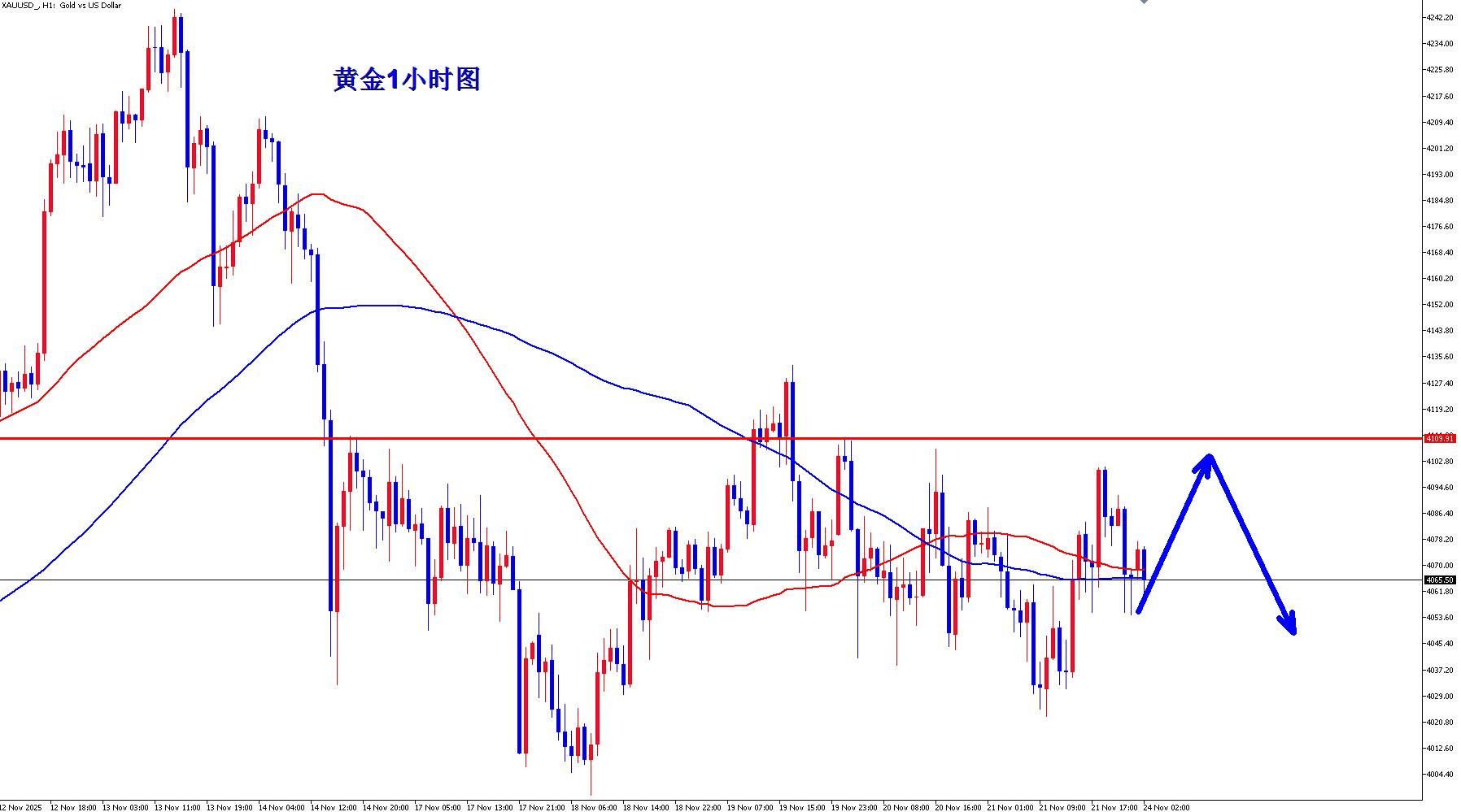 【XM外汇市场分析】：黄金继续震荡震荡，早盘反弹继续空！(图1)