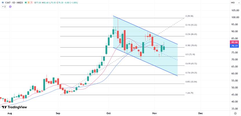 【XM外汇市场分析】：华虹半导体第三季获利承压，股价继续维持宽幅震荡(图1)