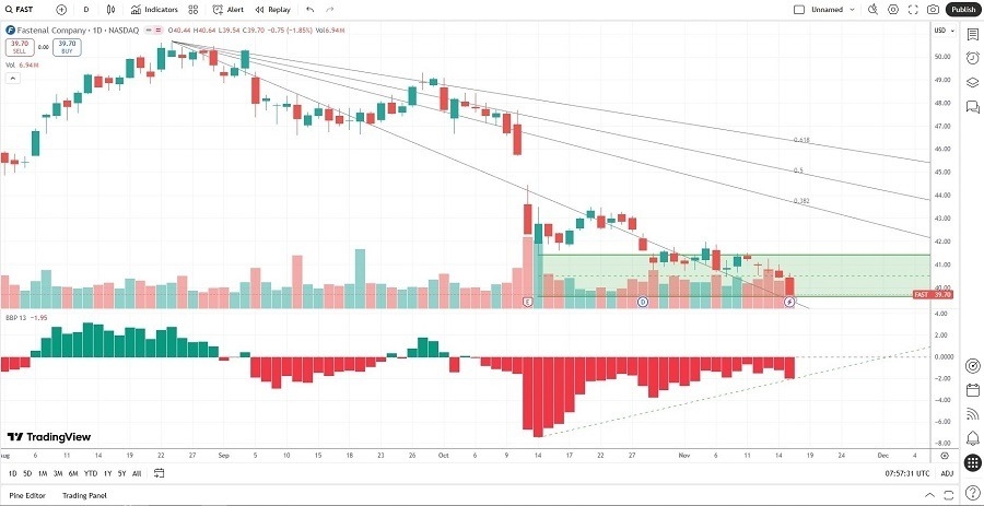 【XM Market Review】--Fastenal (FAST) Stock Signal: Should You Fasten Your Portfolio?(图1) 【XM Market Review】--Fastenal (FAST) Stock Signal: Should You Fasten Your Portfolio?(图1)