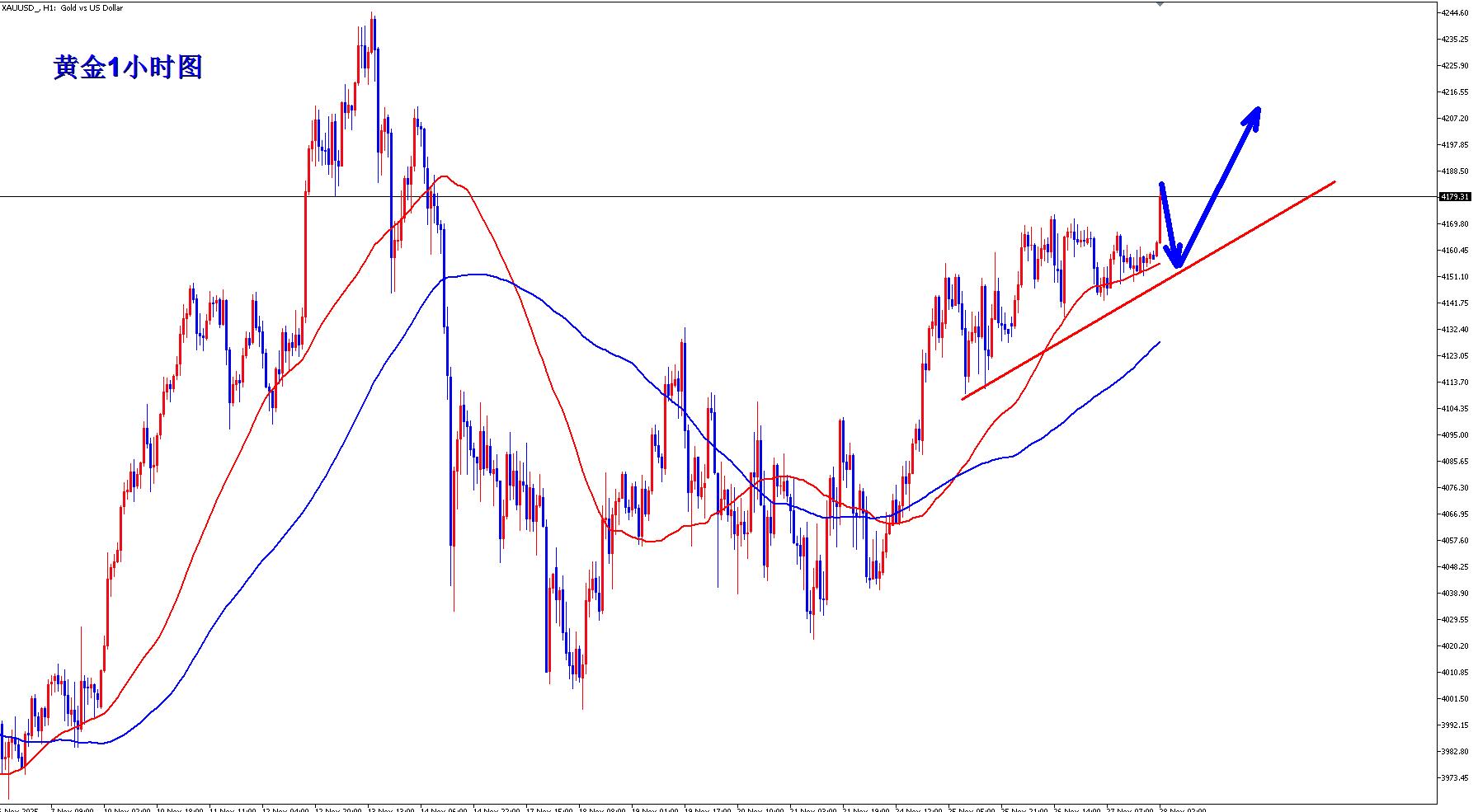 【XM Group】:黄金做多连连获胜,早盘回落继续多!(图4) 【XM Group】:黄金做多连连获胜,早盘回落继续多!(图4)