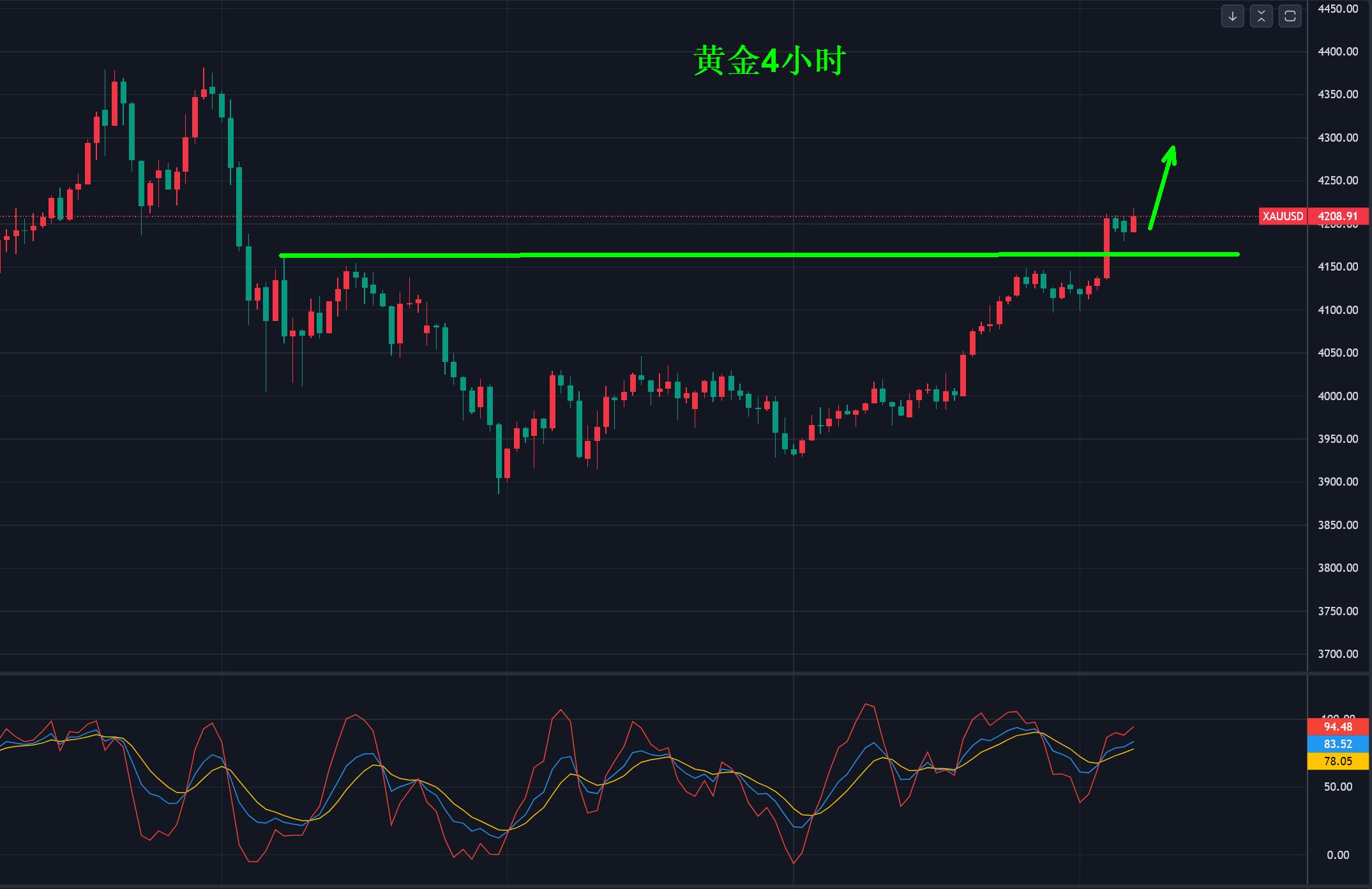 【XM外汇】:黄金,下一站4250美元!(图1) 【XM外汇】:黄金,下一站4250美元!(图1)