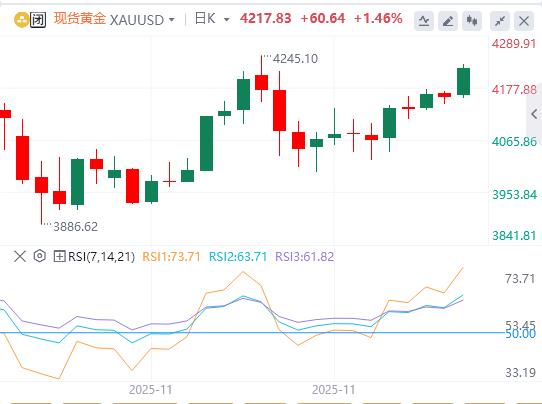 【XM外汇市场评论】:降息预期推动上涨,后市聚焦经济数据(图1) 【XM外汇市场评论】:降息预期推动上涨,后市聚焦经济数据(图1)