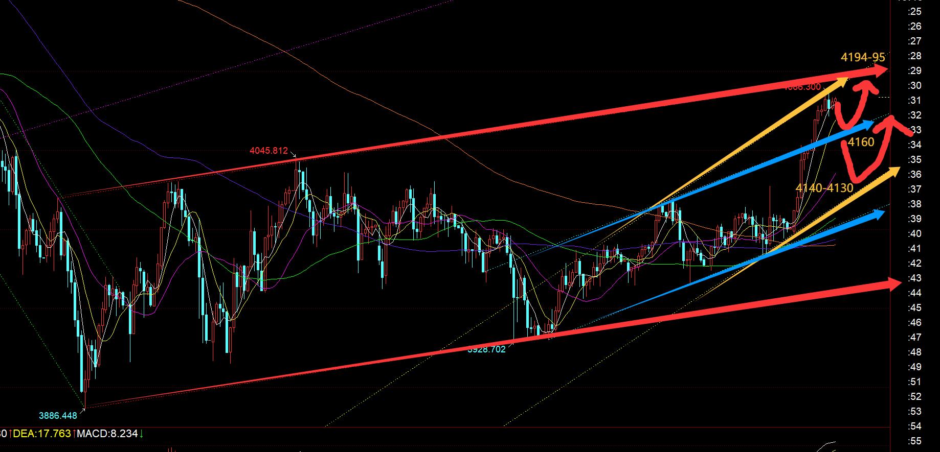 【XM官网】:黄金如期出拐点,能否站稳4040是冲击次高点的关键(图1) 【XM官网】:黄金如期出拐点,能否站稳4040是冲击次高点的关键(图1)