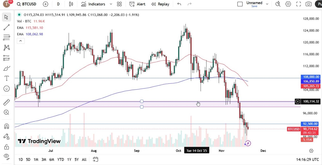 【XM Market Review】--BTC/USD Forecast: Bitcoin Continues to Falter(图1) 【XM Market Review】--BTC/USD Forecast: Bitcoin Continues to Falter(图1)