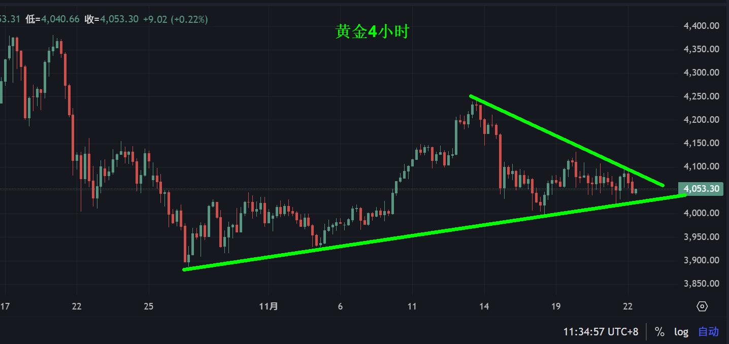 【XM外汇平台】:黄金,三角形待破位!(图1) 【XM外汇平台】:黄金,三角形待破位!(图1)