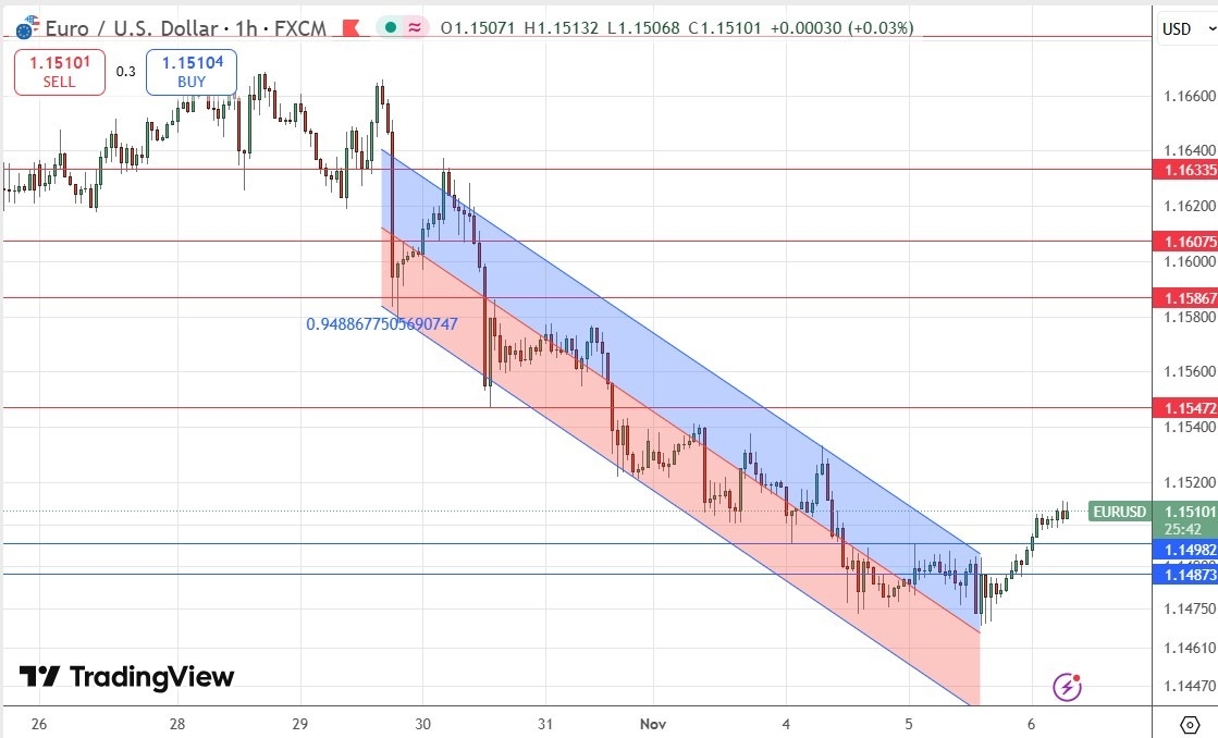 【XM Group】--EUR/USD Forex Signal: Bullish Breakout from Bearish Price Channel(图1) 【XM Group】--EUR/USD Forex Signal: Bullish Breakout from Bearish Price Channel(图1)