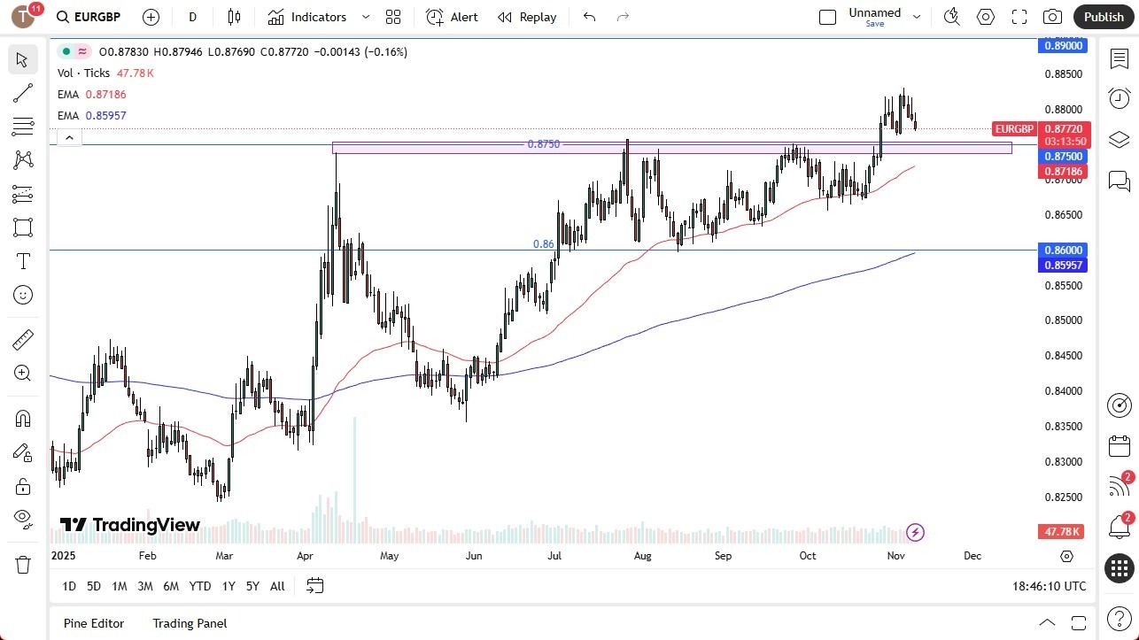 【XM Group】--EUR/GBP Forecast: Eyes Bounce Near 0.8750 Amid Pound Weakness(图1)