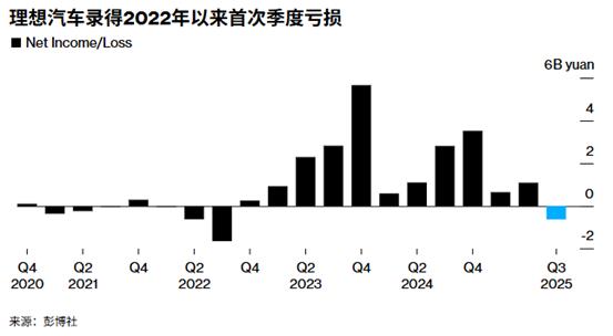 【XM外汇】：理想汽车“失速”由盈转亏，交出三年最差财报(图1)