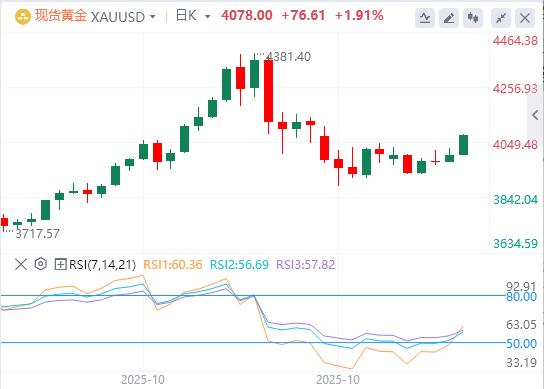 【XM外汇官网】：美国经济的担忧提振了避险资金流动，金价持续上涨(图1)