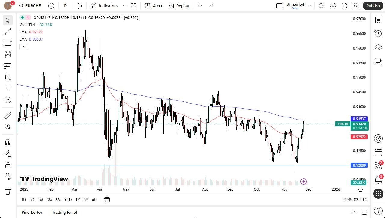【XM Market Review】--EUR/CHF Forecast: SNB Limits Franc Strength(图1) 【XM Market Review】--EUR/CHF Forecast: SNB Limits Franc Strength(图1)