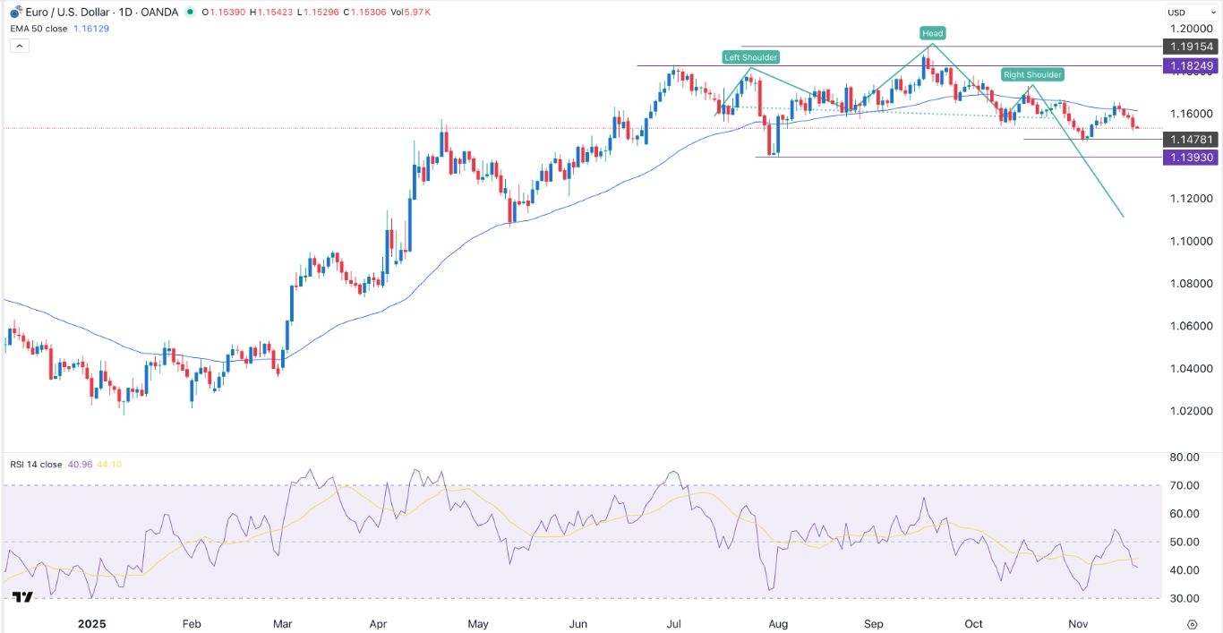 【XM Group】--EUR/USD Signal: Bearish Outlook Ahead of US NFP Data(图1) 【XM Group】--EUR/USD Signal: Bearish Outlook Ahead of US NFP Data(图1)