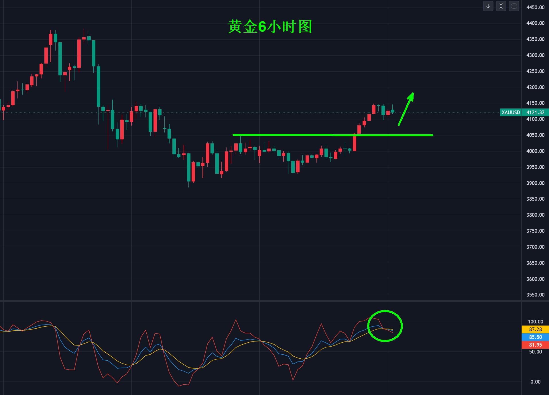 【XM外汇决策分析】:黄金,反弹遇阻!(图2) 【XM外汇决策分析】:黄金,反弹遇阻!(图2)