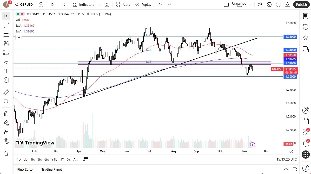【XM Group】--GBP/USD Forecast: Continues to See Selling(图1) 【XM Group】--GBP/USD Forecast: Continues to See Selling(图1)