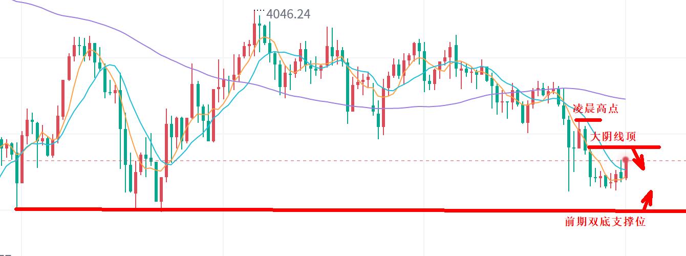 【XM外汇官网】:黄金,探底该多了!(图1) 【XM外汇官网】:黄金,探底该多了!(图1)