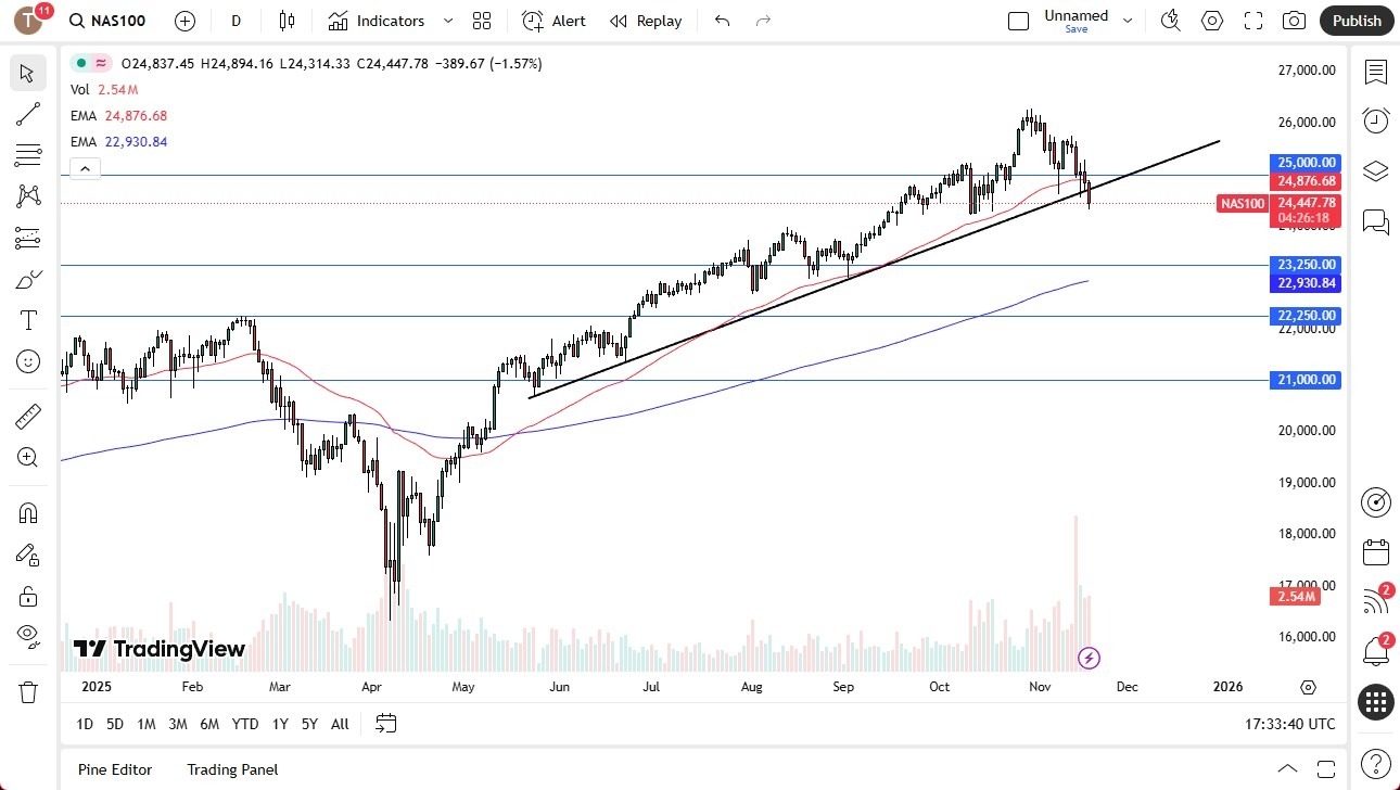 【XM Forex】--Nasdaq Forecast: Continued Pressure(图1) 【XM Forex】--Nasdaq Forecast: Continued Pressure(图1)